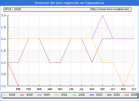 Evolucin de los datos de parados para el Municipio de Cabanabona hasta Febrero del 2025.