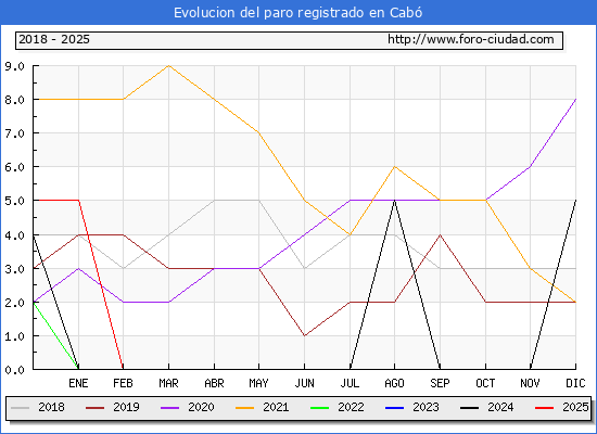 Evolucin de los datos de parados para el Municipio de Cab hasta Febrero del 2025.
