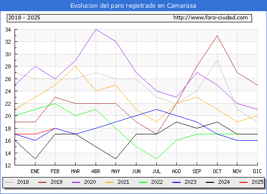 Evolucin de los datos de parados para el Municipio de Camarasa hasta Febrero del 2025.
