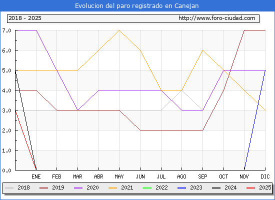 Evolucin de los datos de parados para el Municipio de Canejan hasta Febrero del 2025.