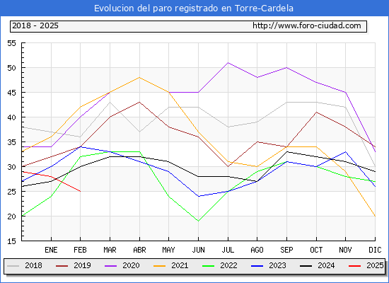 Evolucin de los datos de parados para el Municipio de Torre-Cardela hasta Febrero del 2025.