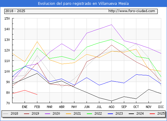 Evolucin de los datos de parados para el Municipio de Villanueva Mesa hasta Febrero del 2025.