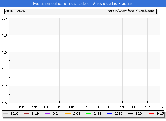 Evolucin de los datos de parados para el Municipio de Arroyo de las Fraguas hasta Febrero del 2025.
