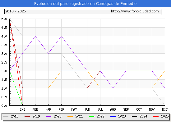 Evolucin de los datos de parados para el Municipio de Cendejas de Enmedio hasta Febrero del 2025.