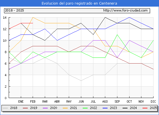 Evolucin de los datos de parados para el Municipio de Centenera hasta Febrero del 2025.