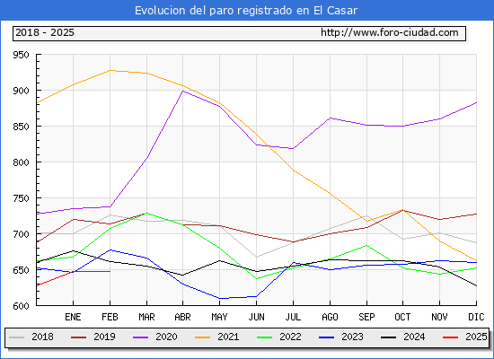 Evolucin de los datos de parados para el Municipio de El Casar hasta Febrero del 2025.