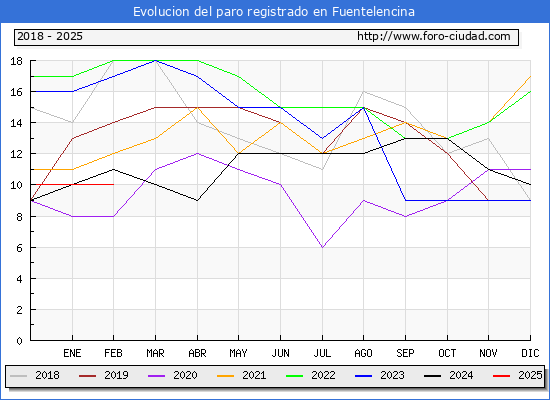 Evolucin de los datos de parados para el Municipio de Fuentelencina hasta Febrero del 2025.