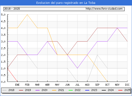 Evolucin de los datos de parados para el Municipio de La Toba hasta Febrero del 2025.