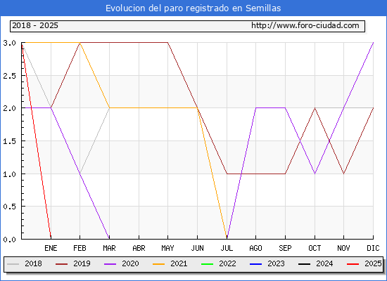 Evolucin de los datos de parados para el Municipio de Semillas hasta Febrero del 2025.