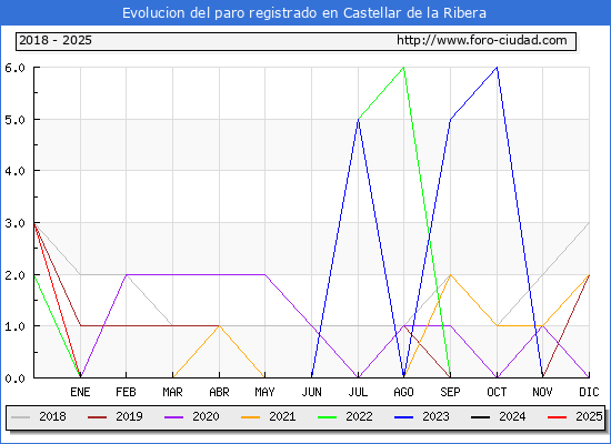 Evolucin de los datos de parados para el Municipio de Castellar de la Ribera hasta Febrero del 2025.