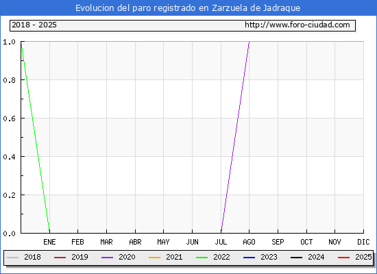 Evolucin de los datos de parados para el Municipio de Zarzuela de Jadraque hasta Febrero del 2025.
