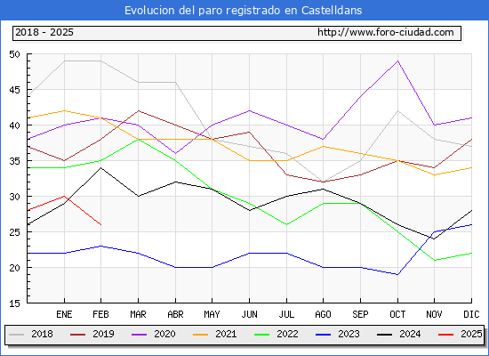 Evolucin de los datos de parados para el Municipio de Castelldans hasta Febrero del 2025.