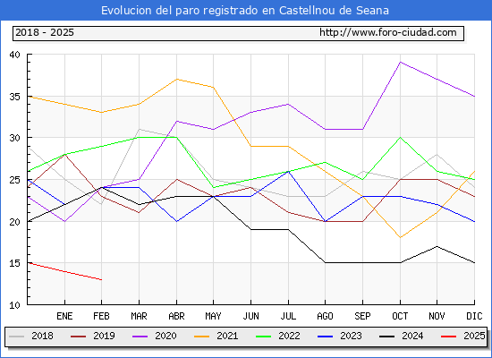 Evolucin de los datos de parados para el Municipio de Castellnou de Seana hasta Febrero del 2025.