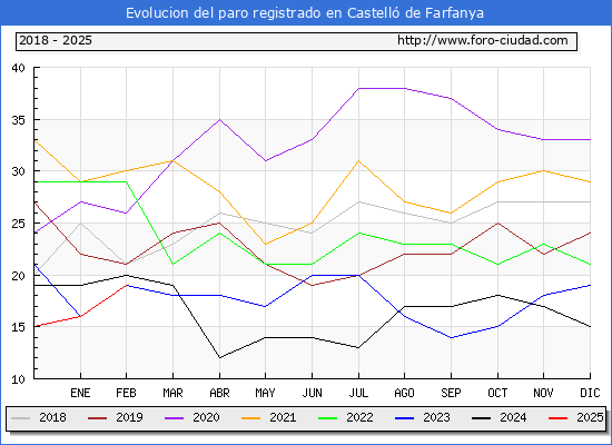 Evolucin de los datos de parados para el Municipio de Castell de Farfanya hasta Febrero del 2025.