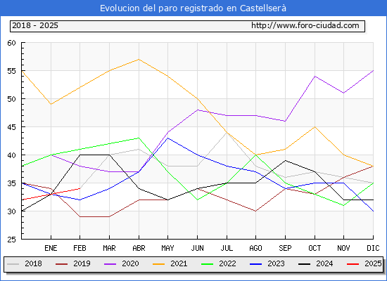 Evolucin de los datos de parados para el Municipio de Castellser hasta Febrero del 2025.