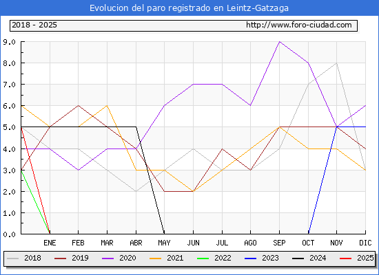 Evolucin de los datos de parados para el Municipio de Leintz-Gatzaga hasta Febrero del 2025.