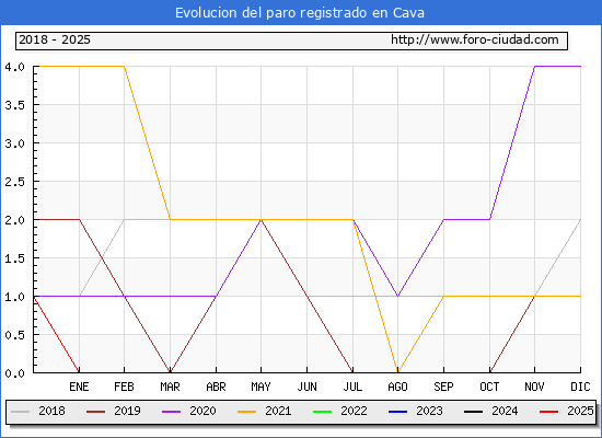 Evolucin de los datos de parados para el Municipio de Cava hasta Febrero del 2025.
