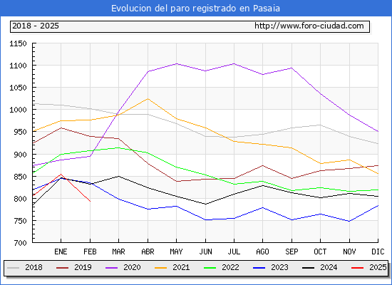 Evolucin de los datos de parados para el Municipio de Pasaia hasta Febrero del 2025.