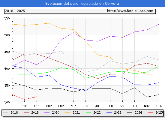 Evolucin de los datos de parados para el Municipio de Cervera hasta Febrero del 2025.