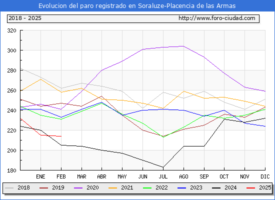 Evolucin de los datos de parados para el Municipio de Soraluze-Placencia de las Armas hasta Febrero del 2025.