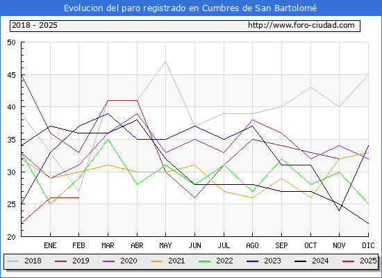 Evolucin de los datos de parados para el Municipio de Cumbres de San Bartolom hasta Febrero del 2025.