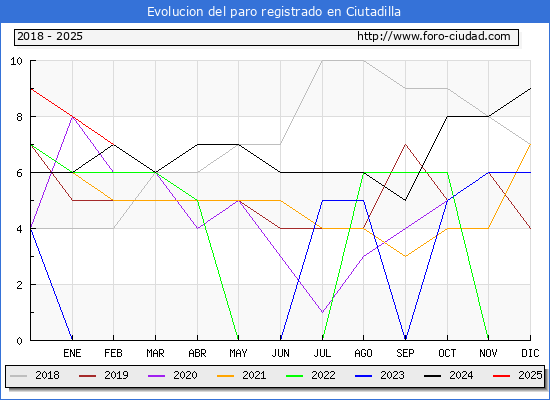 Evolucin de los datos de parados para el Municipio de Ciutadilla hasta Febrero del 2025.