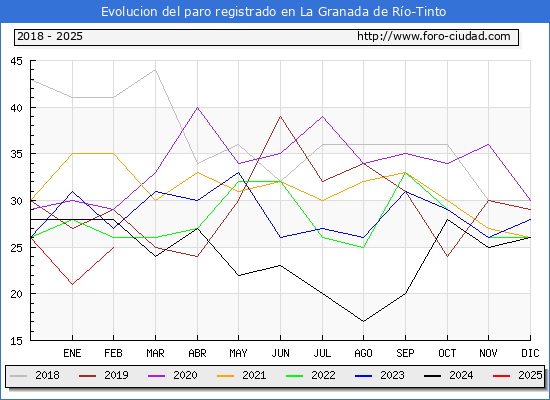 Evolucin de los datos de parados para el Municipio de La Granada de Ro-Tinto hasta Febrero del 2025.