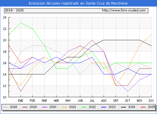 Evolucin de los datos de parados para el Municipio de Santa Cruz de Marchena hasta Febrero del 2025.