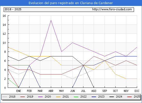 Evolucin de los datos de parados para el Municipio de Clariana de Cardener hasta Febrero del 2025.