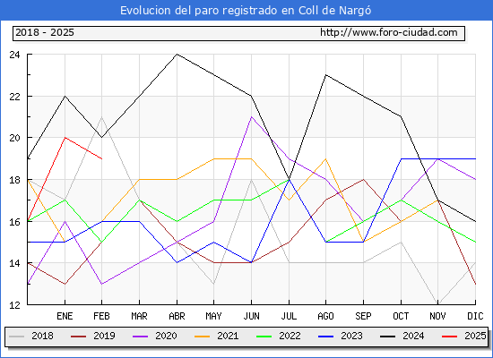 Evolucin de los datos de parados para el Municipio de Coll de Narg hasta Febrero del 2025.