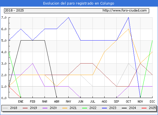 Evolucin de los datos de parados para el Municipio de Colungo hasta Febrero del 2025.