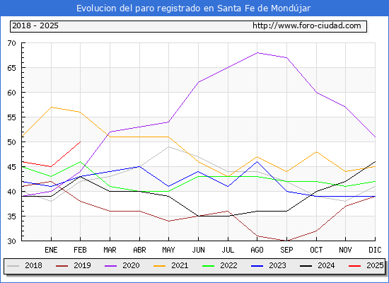 Evolucin de los datos de parados para el Municipio de Santa Fe de Mondjar hasta Febrero del 2025.