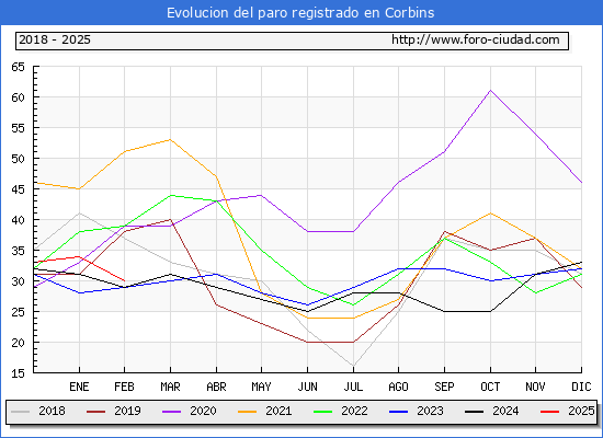Evolucin de los datos de parados para el Municipio de Corbins hasta Febrero del 2025.