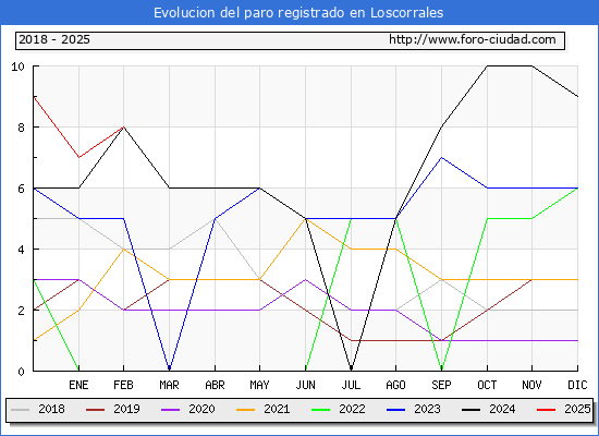 Evolucin de los datos de parados para el Municipio de Loscorrales hasta Febrero del 2025.