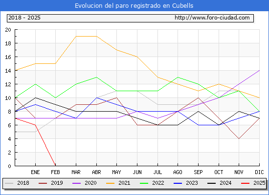 Evolucin de los datos de parados para el Municipio de Cubells hasta Febrero del 2025.