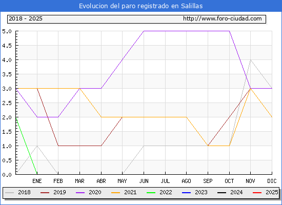 Evolucin de los datos de parados para el Municipio de Salillas hasta Febrero del 2025.