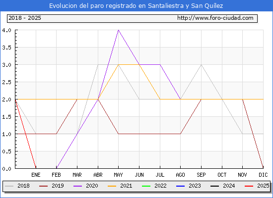 Evolucin de los datos de parados para el Municipio de Santaliestra y San Qulez hasta Febrero del 2025.