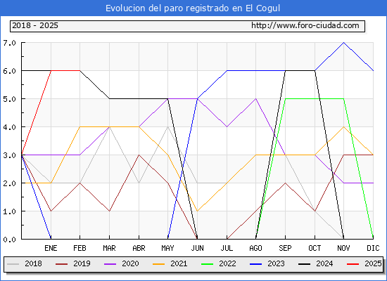 Evolucin de los datos de parados para el Municipio de El Cogul hasta Febrero del 2025.