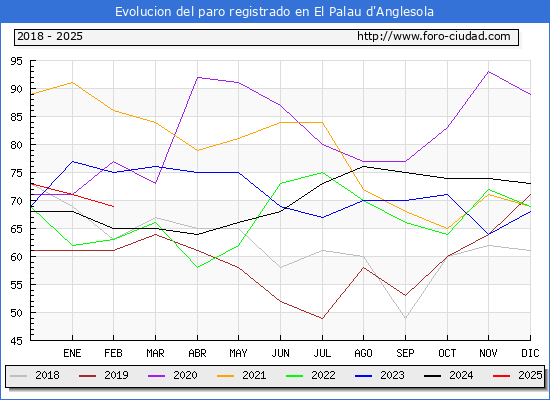 Evolucin de los datos de parados para el Municipio de El Palau d'Anglesola hasta Febrero del 2025.