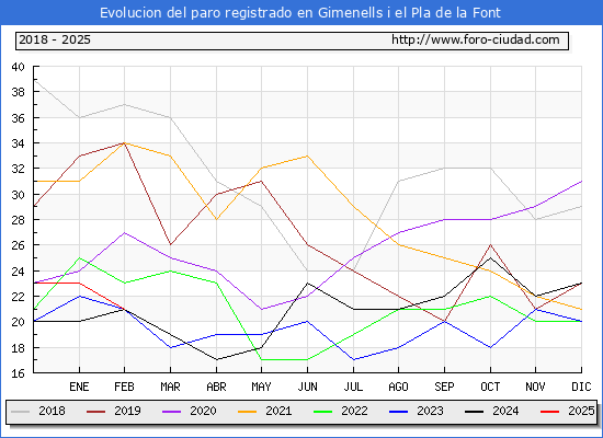 Evolucin de los datos de parados para el Municipio de Gimenells i el Pla de la Font hasta Febrero del 2025.