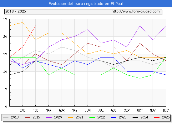 Evolucin de los datos de parados para el Municipio de El Poal hasta Febrero del 2025.