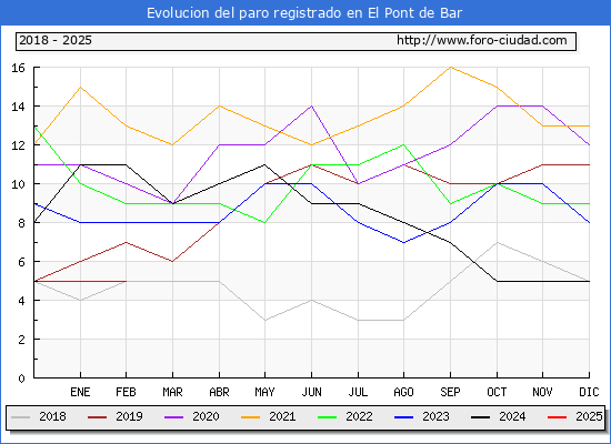 Evolucin de los datos de parados para el Municipio de El Pont de Bar hasta Febrero del 2025.