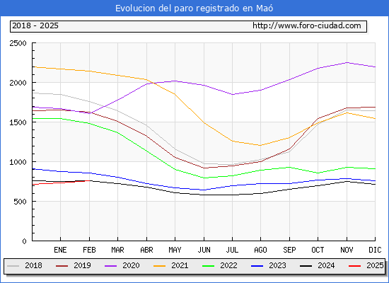 Evolucin de los datos de parados para el Municipio de Ma-Mahn hasta Febrero del 2025.