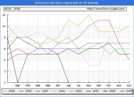 Evolucin de los datos de parados para el Municipio de El Solers hasta Febrero del 2025.