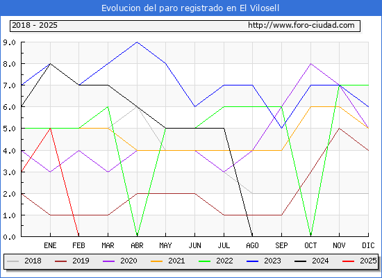 Evolucin de los datos de parados para el Municipio de El Vilosell hasta Febrero del 2025.