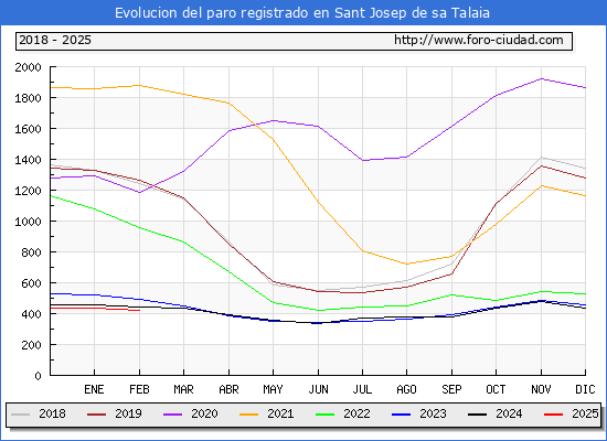 Evolucin de los datos de parados para el Municipio de Sant Josep de sa Talaia hasta Febrero del 2025.