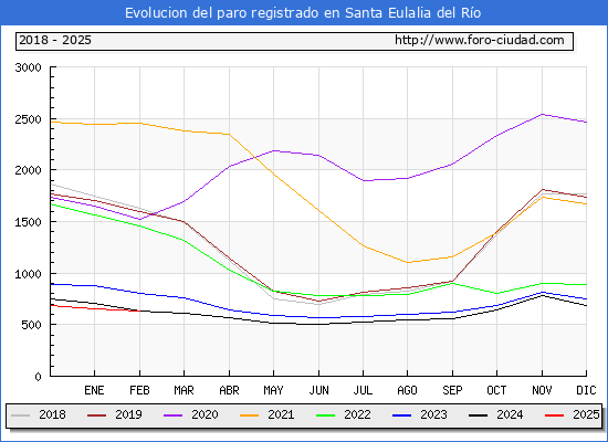 Evolucin de los datos de parados para el Municipio de Santa Eulria des Riu hasta Febrero del 2025.