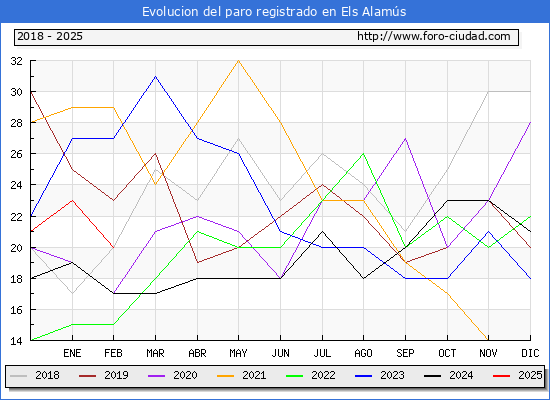 Evolucin de los datos de parados para el Municipio de Els Alams hasta Febrero del 2025.