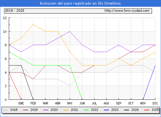 Evolucin de los datos de parados para el Municipio de Els Omellons hasta Febrero del 2025.