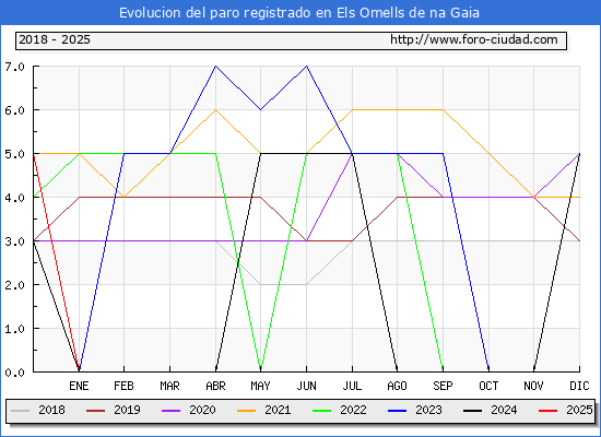Evolucin de los datos de parados para el Municipio de Els Omells de na Gaia hasta Febrero del 2025.